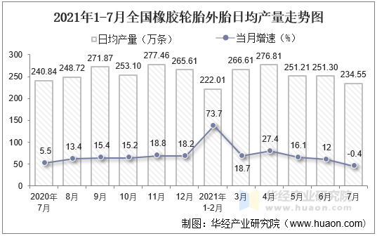 2021年1-7月全国橡胶轮胎外胎累计产量521814万条7月同比下降04%(图3)