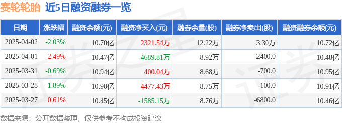 赛轮轮胎（601058）4月2日主力资金净卖出295448万元(图2)