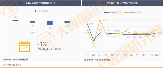 2024年后市场累计产值、台次同比均下滑1%2025年行业面临的形势或愈发严峻(图2)