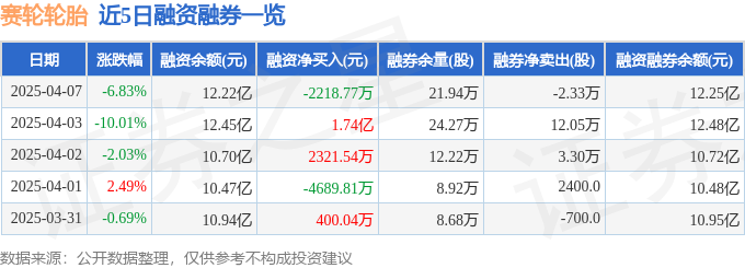 赛轮轮胎（601058）4月7日主力资金净卖出741047万元(图2)