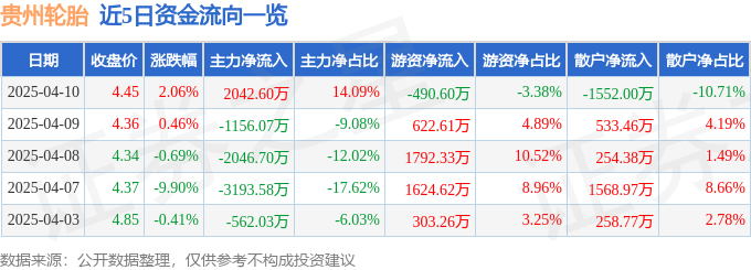 股票行情快报：贵州轮胎（000589）4月10日主力资金净买入204260万元(图1)