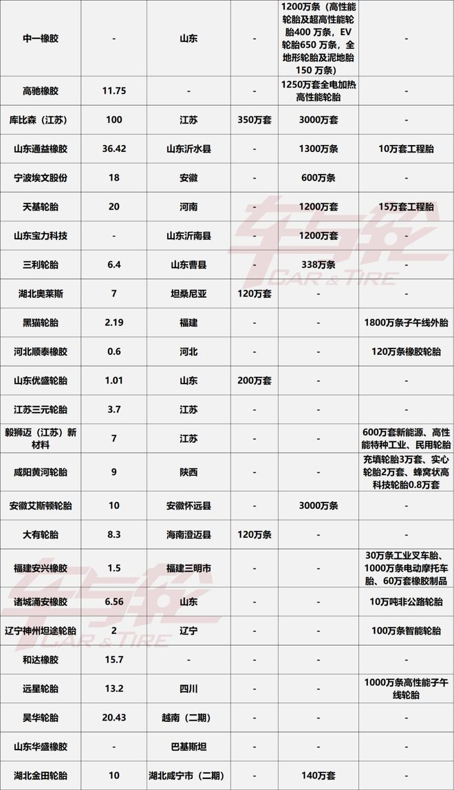 太恐怖了！超840亿！2024中国新增33亿条轮胎产能(图3)