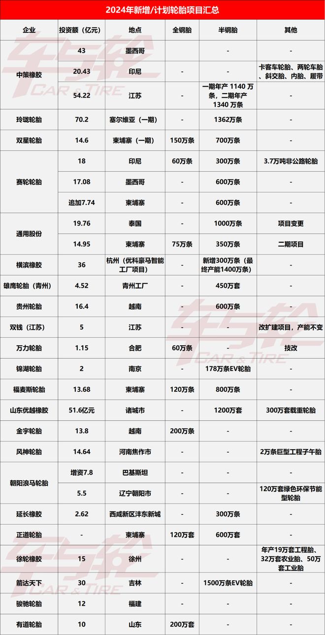 太恐怖了！超840亿！2024中国新增33亿条轮胎产能(图2)