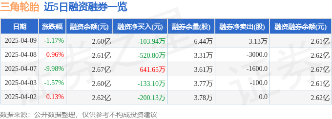三角轮胎（601163）4月9日主力资金净卖出86966万元(图2)