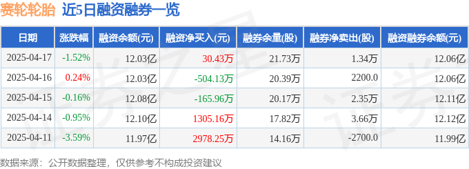 赛轮轮胎（601058）4月17日主力资金净买入220832万元(图2)