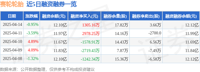 赛轮轮胎（601058）4月14日主力资金净卖出257024万元(图2)