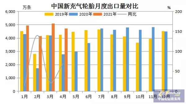 1-4月中国轮胎数据出炉警惕第二季度出货难(图2)