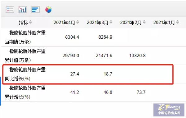 1-4月中国轮胎数据出炉警惕第二季度出货难(图4)