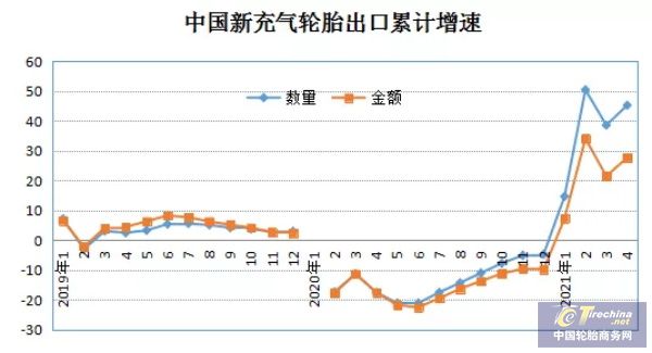 1-4月中国轮胎数据出炉警惕第二季度出货难(图3)