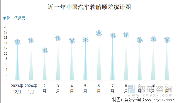 2024年1-11月中国汽车轮胎进出口数量分别为695万吨和72877万吨(图2)
