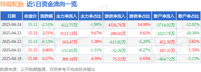 股票行情快报：玲珑轮胎（601966）4月24日主力资金净卖出61275万元(图1)