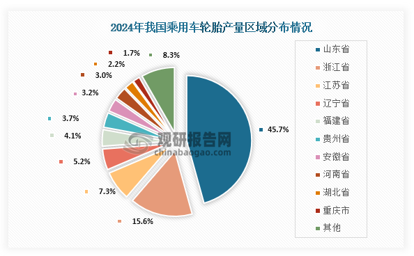 我国乘用车轮胎行业：山东省产量占比最高巴西为最大出口目的地(图3)