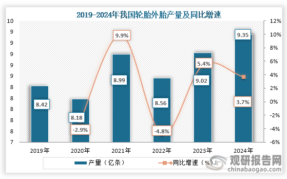 我国乘用车轮胎行业：山东省产量占比最高巴西为最大出口目的地(图2)
