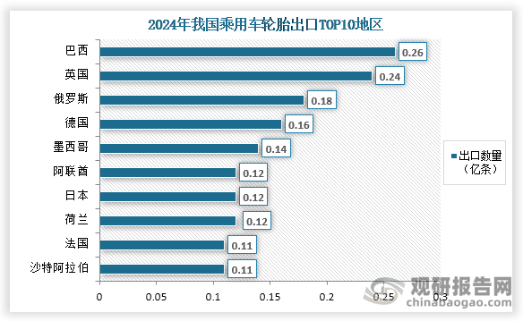 我国乘用车轮胎行业：山东省产量占比最高巴西为最大出口目的地(图5)