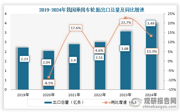 我国乘用车轮胎行业：山东省产量占比最高巴西为最大出口目的地(图4)