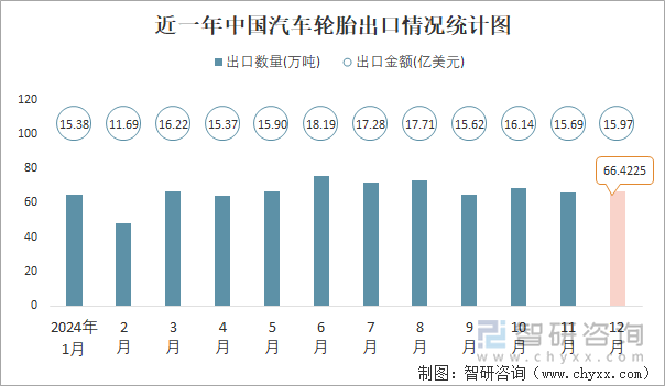 2024年1-12月中国汽车轮胎进出口数量分别为76万吨和7952万吨(图2)