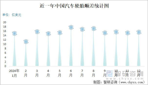 2024年1-12月中国汽车轮胎进出口数量分别为76万吨和7952万吨(图3)