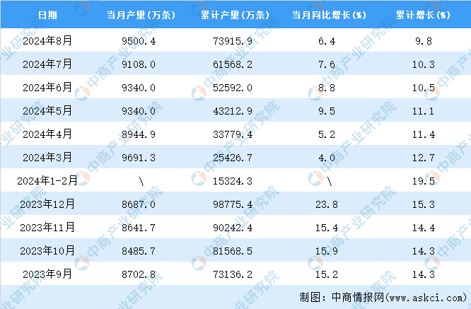 2024年8月全国橡胶轮胎外胎产量数据统计分析(图2)
