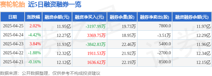 赛轮轮胎（601058）4月25日主力资金净买入70862万元(图2)
