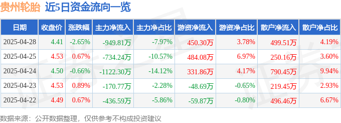 股票行情快报：贵州轮胎（000589）4月28日主力资金净卖出94981万元