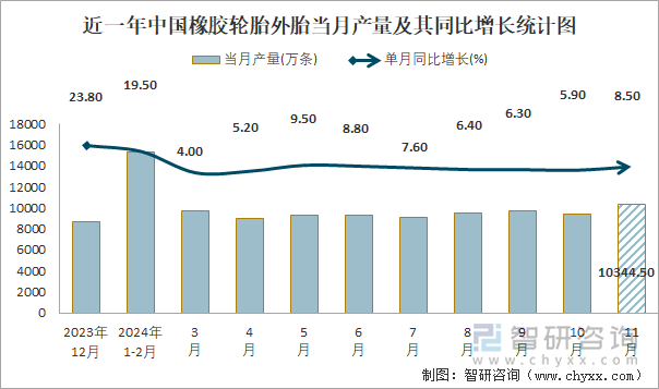 2024年1-11月中国橡胶轮胎外胎产量为1087573万条累计增长97%(图1)