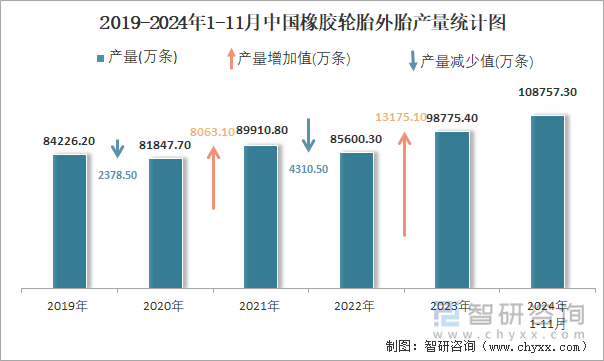 2024年1-11月中国橡胶轮胎外胎产量为1087573万条累计增长97%(图2)