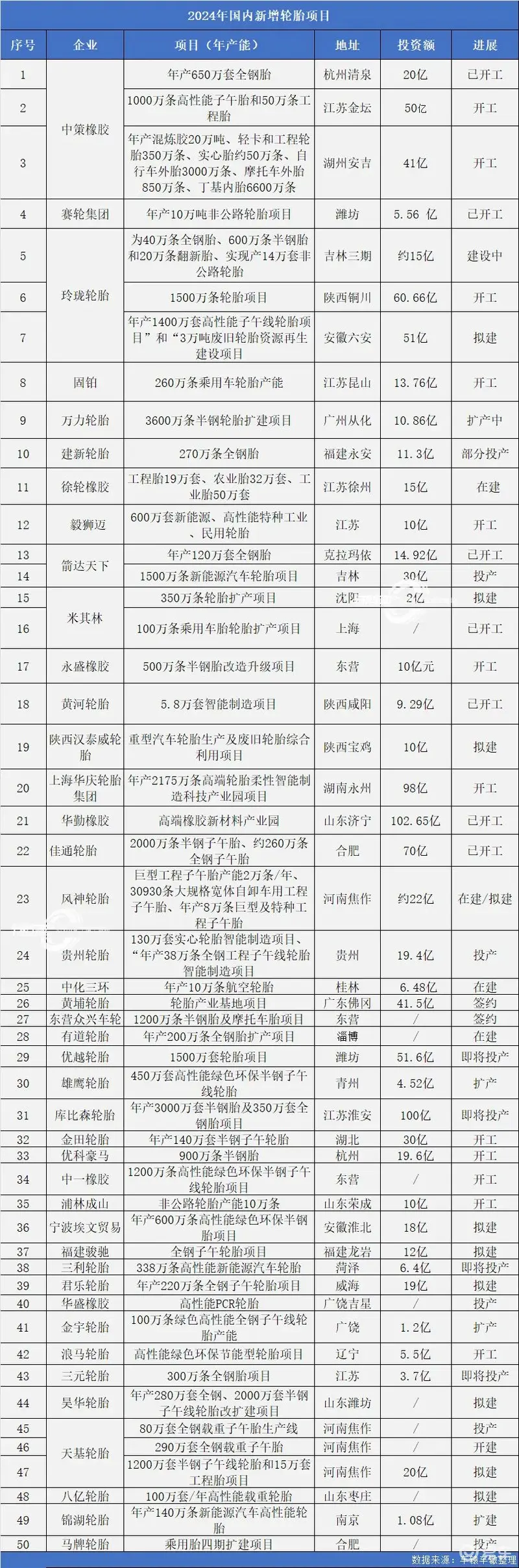 近千亿押宝汽车轮胎业2024年超50项目排队落地！(图1)