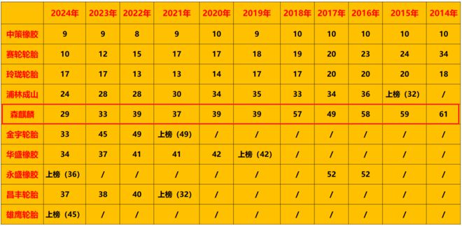 中国最猛轮胎黑马森麒麟怎么做到10年逆袭？(图2)