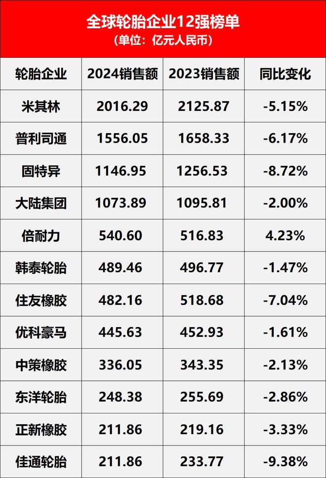 2025全球轮胎企业12强预测！这些品牌市占率最高(图2)