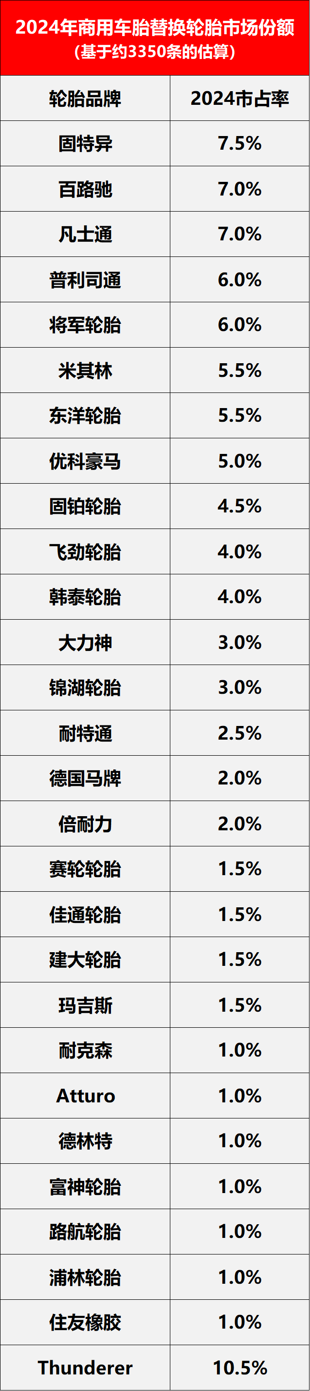 2025全球轮胎企业12强预测！这些品牌市占率最高(图6)