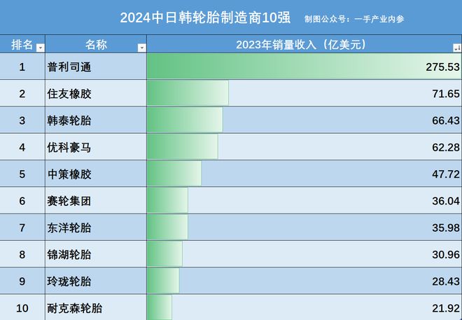美媒评：日韩轮胎企业7强（建议收藏）难怪国内这么常见！(图4)