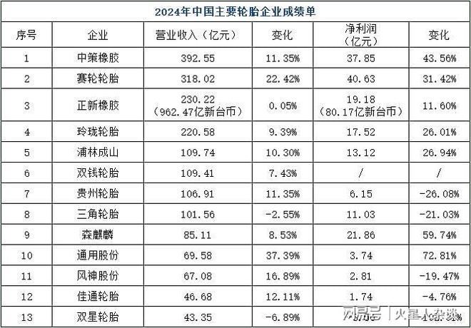 中国轮胎“老大”：一年进账39255亿元领先赛轮集团、玲珑轮胎(图5)