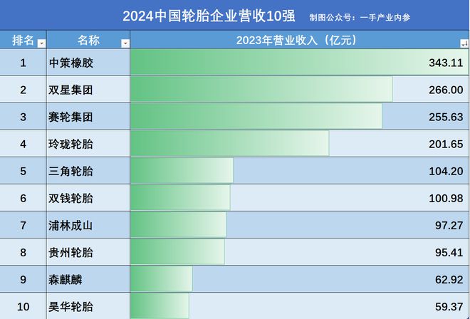 一手产业内参山东轮胎撑起了中国轮胎的半壁江山！(图3)