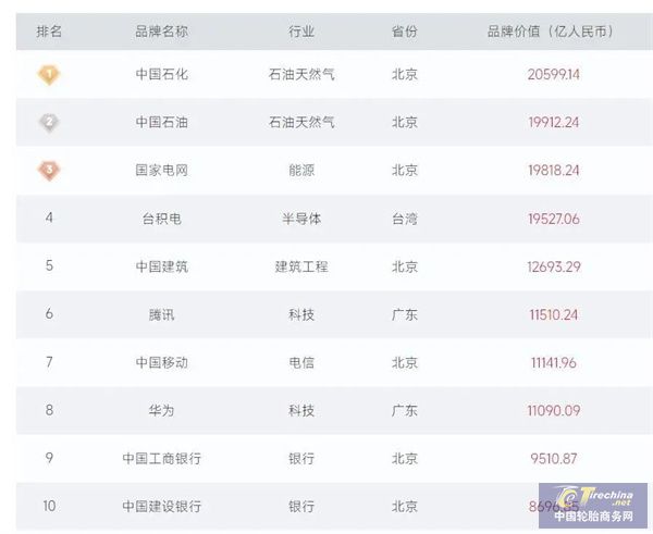 《2024中国品牌500强》发布玲珑轮胎与巨头企业同列榜单(图2)