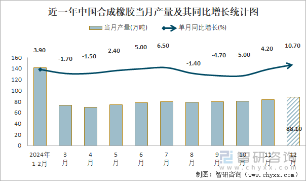 2024年1-12月中国合成橡胶产量为9219万吨累计增长14%(图1)