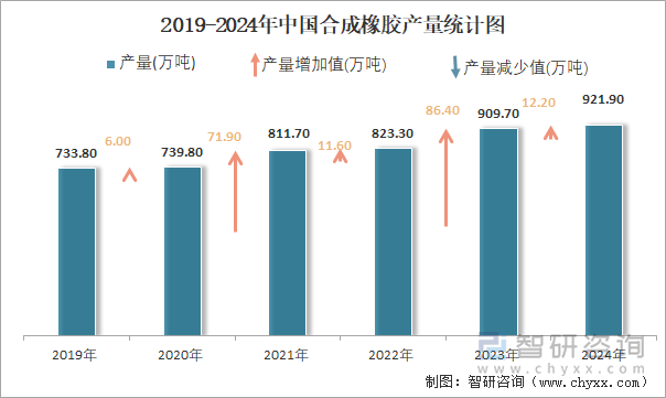 2024年1-12月中国合成橡胶产量为9219万吨累计增长14%(图2)