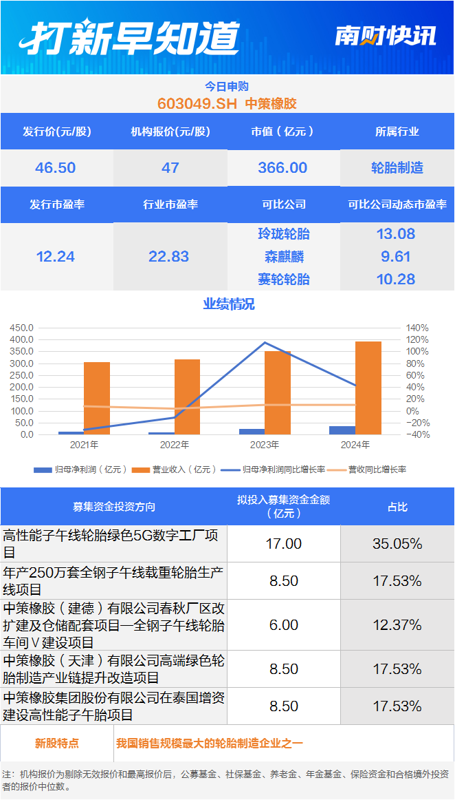 比亚迪“小伙伴”轮胎制造业龙头今天申购打新早知道(图1)