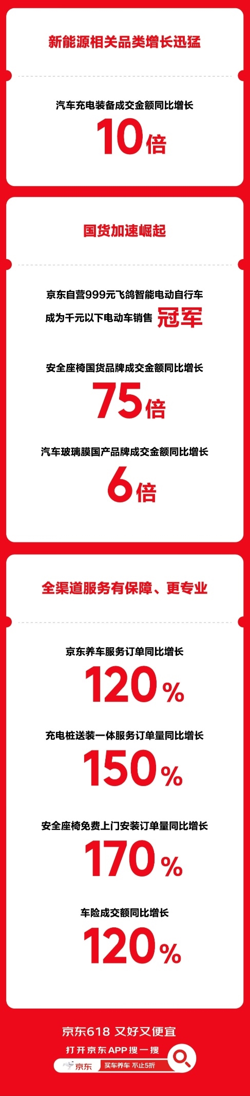 京东汽车618开门红新能源车主需求爆发汽车充电装备成交额同比增长10倍(图2)