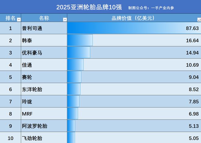 最新！2025亚洲轮胎品牌10强：普利司通第1佳通第4中国占2个(图5)