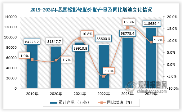 2024年我国橡胶轮胎外胎产量创近六年新高约为1186894万条同比增长92%(图1)
