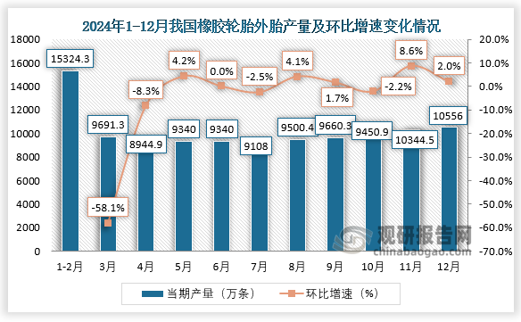 2024年我国橡胶轮胎外胎产量创近六年新高约为1186894万条同比增长92%(图2)