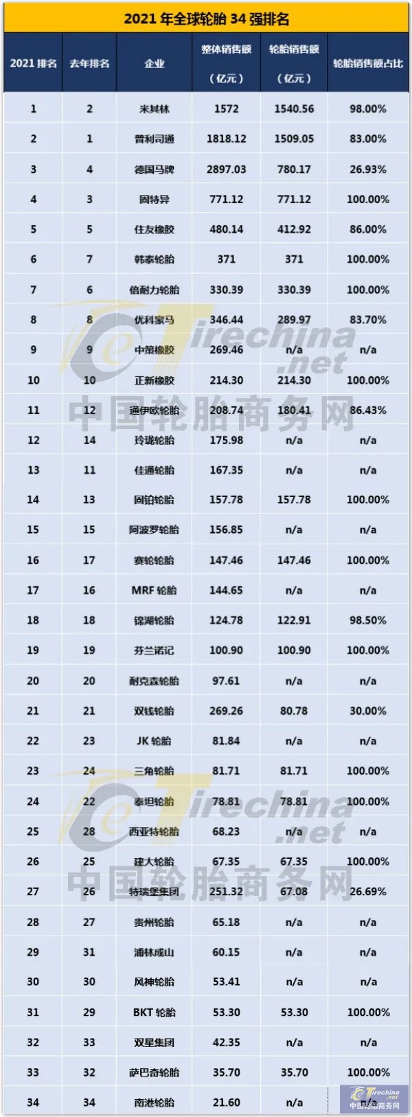 最新全球轮胎34强榜单发布中国轮胎又进步了！(图1)