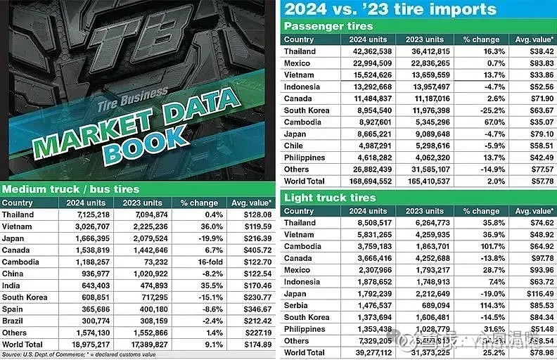 2024年美国轮胎市场本地轮胎数量持续下滑(图2)