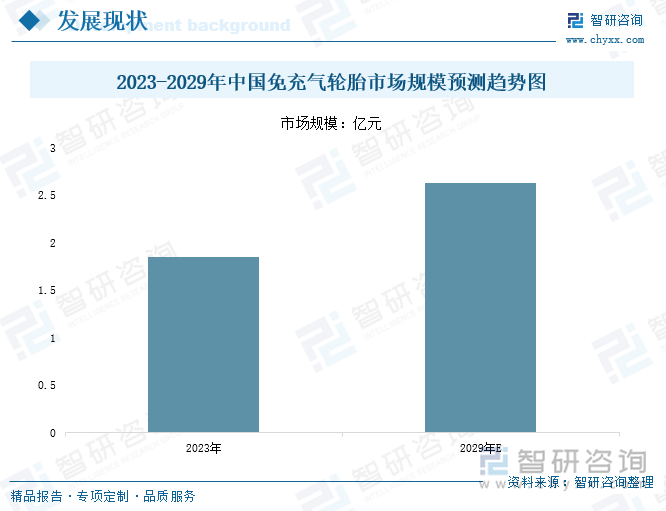 研判2025！中国免充气轮胎行业政策汇总、产业链、发展现状、竞争格局和发展趋势分析：共享经济浪潮下到2029年免充气轮胎市场规模将超26亿元[图](图6)