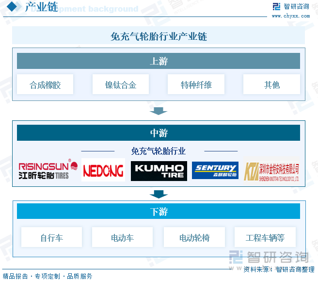 研判2025！中国免充气轮胎行业政策汇总、产业链、发展现状、竞争格局和发展趋势分析：共享经济浪潮下到2029年免充气轮胎市场规模将超26亿元[图](图3)