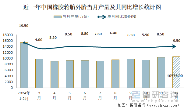 2024年1-12月中国橡胶轮胎外胎产量为1186894万条累计增长92%(图1)