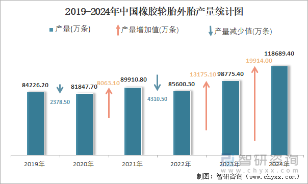 2024年1-12月中国橡胶轮胎外胎产量为1186894万条累计增长92%(图2)