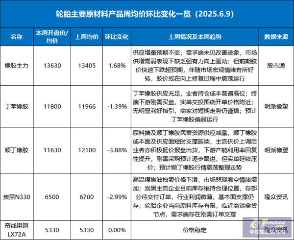 【轮胎周报】轮胎原材料价格下滑；佳通征战2025塔拉力赛；赛轮获供应链奖；中策橡胶险些破发；国际中橡关闭中国工厂(图1)