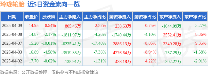 股票行情快报：玲珑轮胎（601966）4月9日主力资金净买入80546万元(图1)