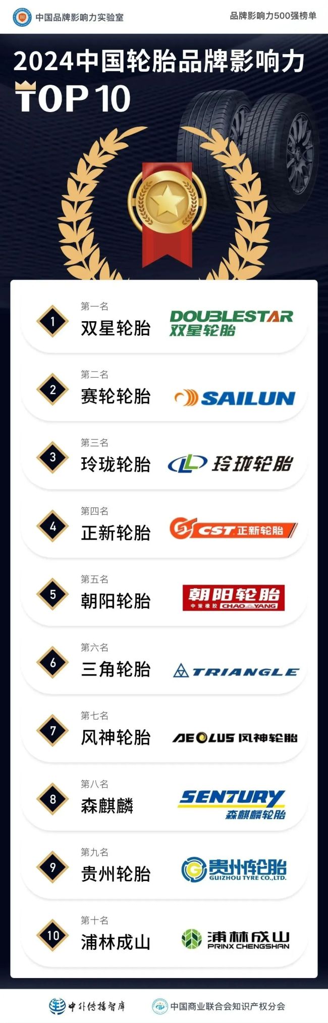 双星：打造全球最受尊重的轮胎品牌——从2024中国轮胎品牌影响力TOP10看“心智产权”(图1)